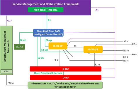 O-RAN Architecture Overview — oran master documentation