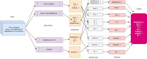 Hadoop Mapreduce Tutorial