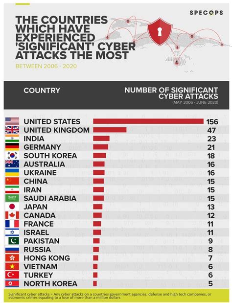 Study: U.S. largest target for ‘significant’ cyber-attacks | Article | Compliance Week