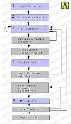 The VLSI Design Flow