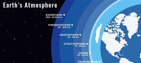 Earth’s Atmosphere: Layers, Composition and Formation