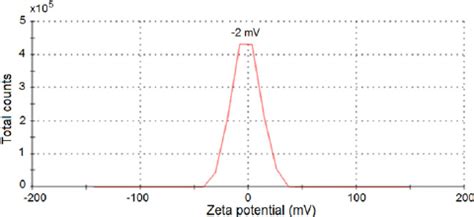 Zeta potential of gold nanoparticles conjugated with anti- | Download Scientific Diagram