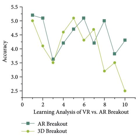 Analysis of efficiency VR vs. AR breakout. | Download Scientific Diagram