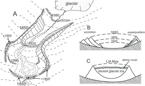 A — Scheme of typical moraine formation in the forefield of a... | Download Scientific Diagram