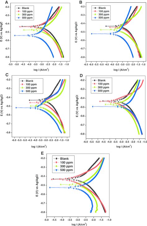 polarization curve corrosion