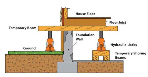 Weinstein Retrofitting | Level Uneven Floors | Floor Leveling