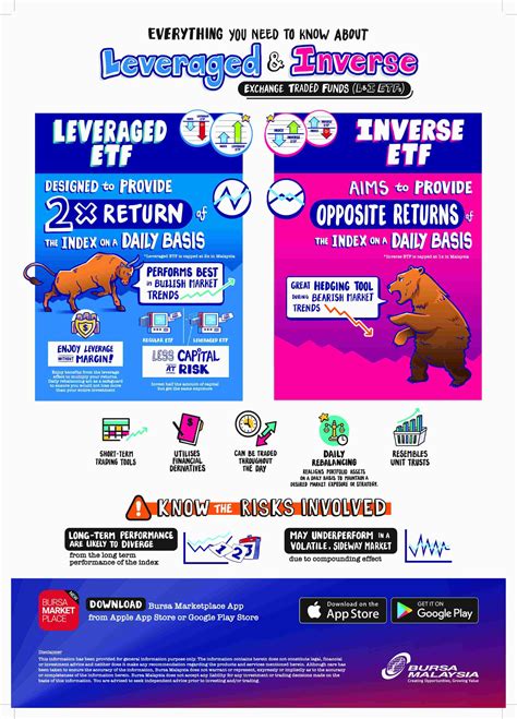 Everything You Need to Know About Leveraged and Inverse ETF? | Equities ...