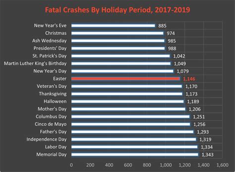 Easter DUI Facts & Statistics