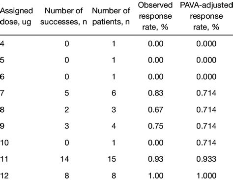 Observed and PAVA-adjusted response in Group P | Download Scientific ...