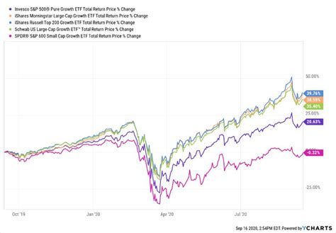 Best Growth ETFs For September