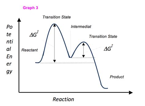 Energy Diagram Activation Energy