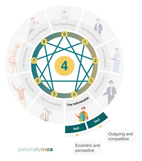 Enneagram 4w5 - Type 4 Wing 5 Explained - PersonalityMax