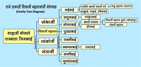 Shivaji Maharaj Family Tree - Majhi Marathi