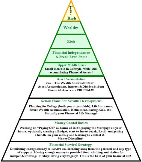 My Personal Finance Pyramid Update - Lower (Upper Middle Class)Welcome to Money Reasons