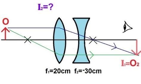 a convex lens is combined with concave lens , draw the ray diagram to ...