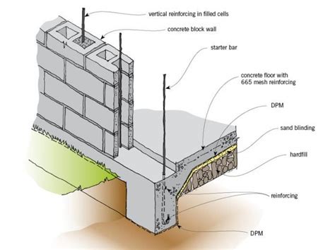 an image of a section of a building with details labeled in the text ...