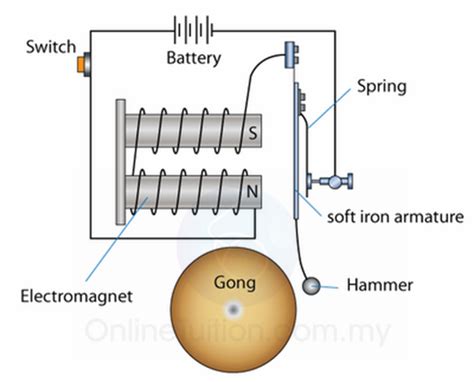 Uses of Electromagnet - Electric Bell | SPM Physics Form 4/Form 5 ...