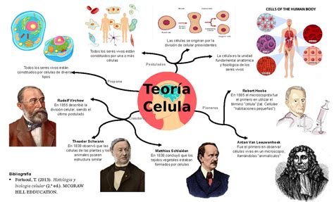 Teoría Celular. Biología celular e Histología Médica - Pioneros Creadores Theodor Schwann En ...