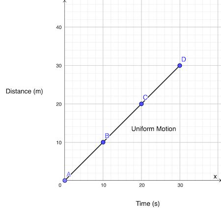 Uniform & Non-Uniform Motion | Definition & Differences - Lesson ...