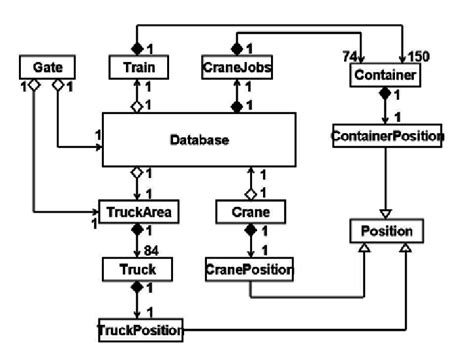 Class diagram of the marshalling yard [8] | Download Scientific Diagram