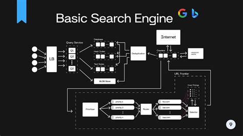 Design a Basic Search Engine (Google or Bing) | System Design Interview Prep - YouTube