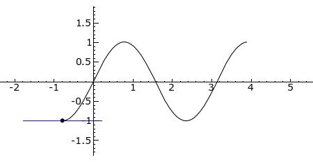 Inflection Point | Definition & Examples | Study.com