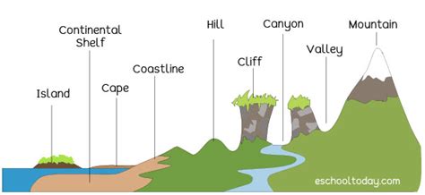 What is a Landform? | Eschooltoday