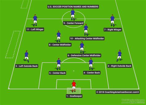 Position Numbers | Coaching American Soccer