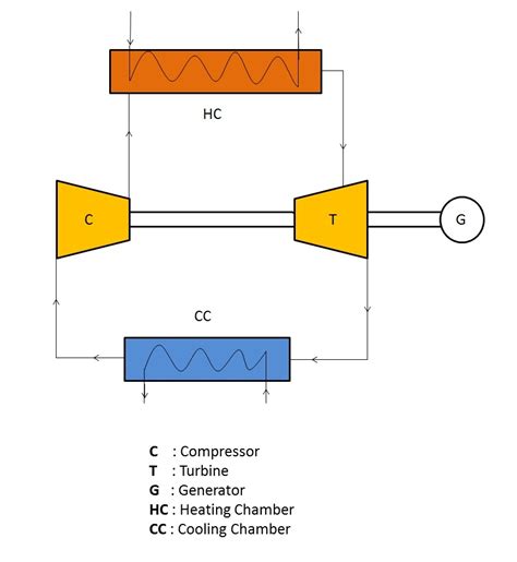 Closed Cycle Gas Turbine: Construction, Working, diagram - Mechanical Booster