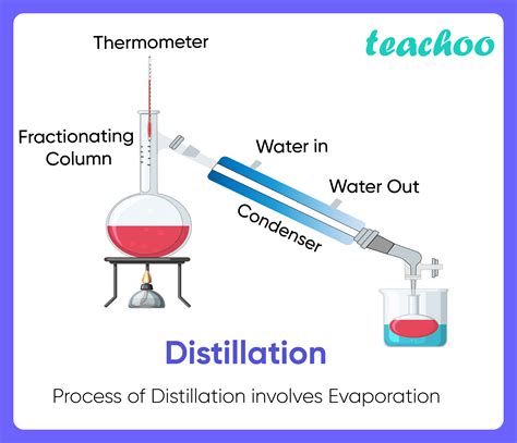 Evaporation Chemistry