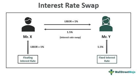 Interest Rate Swaps Explained