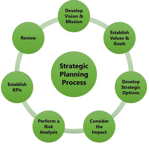 What Are The 7 Steps Of Strategic Planning - Printable Templates Protal