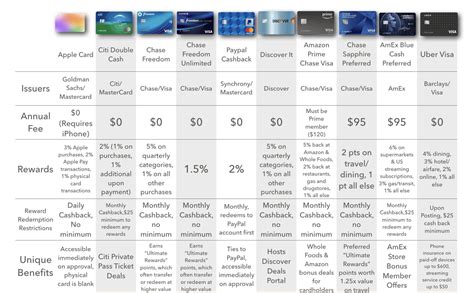 How Apple Card Compares to Other Credit Cards | Compare credit cards, Credit card points, Cards