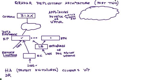 Qradar Siem Architecture Diagram