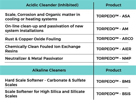 Industrial Cleaning Chemicals - Specialty Products of America