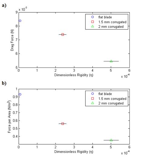 (a) The measured drag force and (b) the drag force per surface area as... | Download Scientific ...