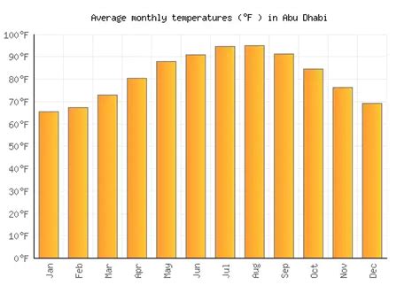 Abu Dhabi Weather averages & monthly Temperatures | United Arab Emirates | Weather-2-Visit