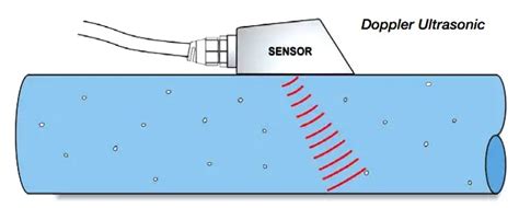 Difference between Transit time and Doppler Ultrasonic Flow Meter