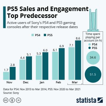 Chart: PS5 Sales and Engagement Top Predecessor | Statista