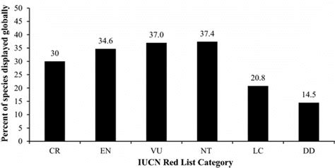 The proportion of elasmobranch species in each IUCN Red List of ...