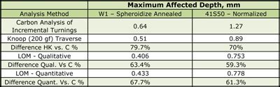 Decarburization