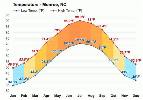 Yearly & Monthly weather - Monroe, NC