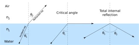 What's is a critical angle?