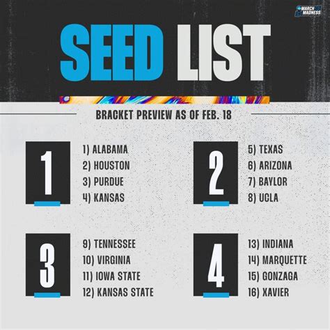 NCAA Selection Committee releases projected Top 16 seeds for March Madness | Zagsblog