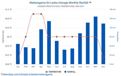 Data tables and charts monthly and yearly climate conditions in Maharagama Sri Lanka.