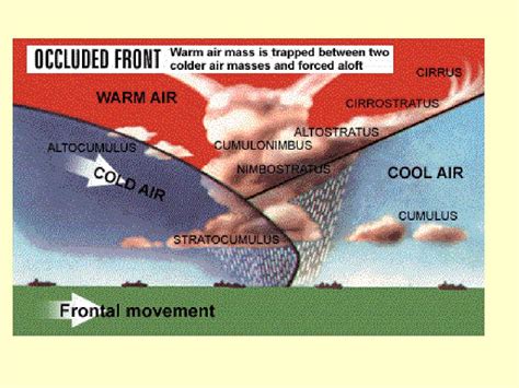 Occluded Front Weather