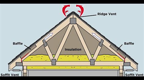 Attic Ventilation 101: How to Do it Properly - Rhythm of the Home