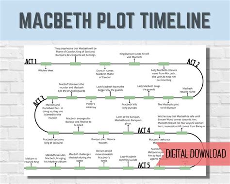 Macbeth Plot Timeline English Literature Revision Shakespeare Digital ...