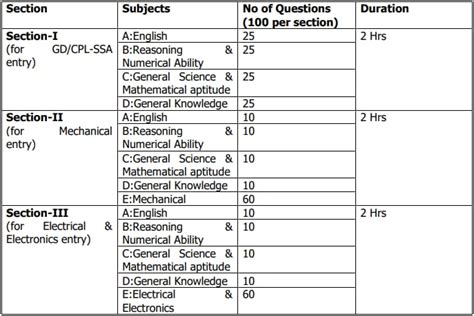 Coast Guard Assistant Commandant Recruitment 2023 - Haryana Jobs Alert