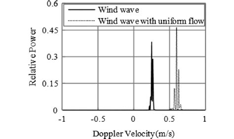 The Doppler spectrum of the wind wave and the uniform flow. The dotted ...